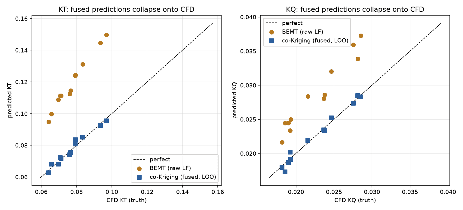 Two parity plots of predicted against CFD values for the thrust coefficient KT and torque coefficient KQ. Raw BEMT points sit well above the diagonal; leave-one-out co-Kriging predictions lie close to it.