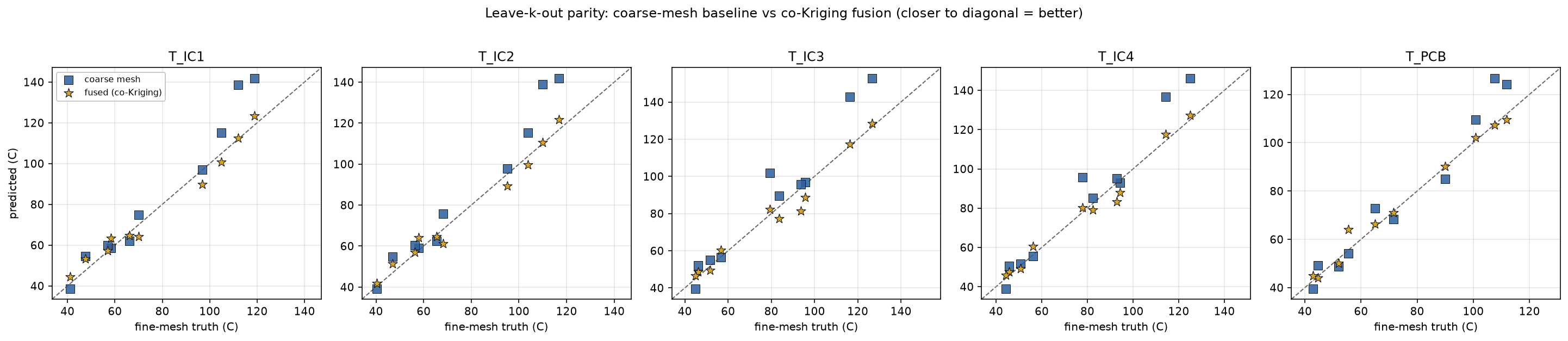Five parity plots, one per output (CPU 1, CPU 2, chip 1, chip 2, PCB), plotting predicted against fine-mesh temperature. Coarse-mesh squares sit well above the diagonal at the hottest points; fused stars sit close to the diagonal.