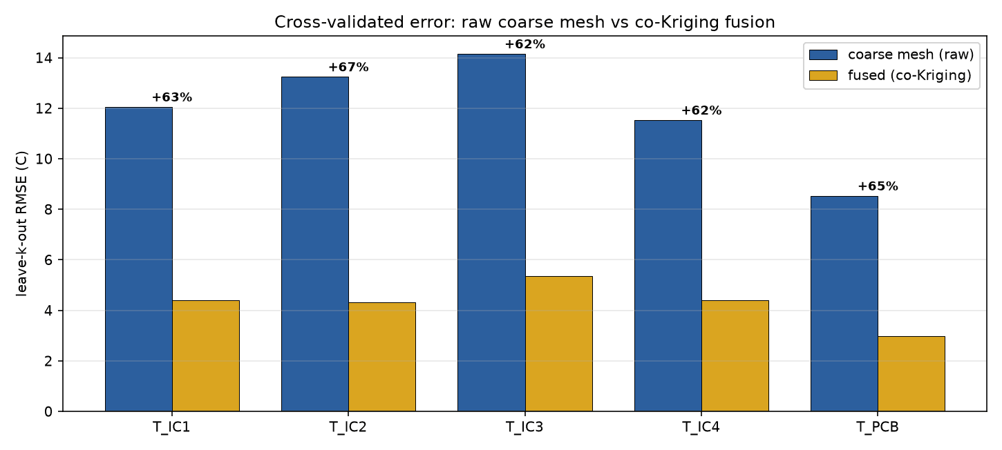 Bar chart of leave-2-out RMSE in degrees Celsius for five outputs, raw coarse mesh against co-Kriging fusion. Coarse RMSE is 8.5 to 14.1 °C, fused RMSE is 3.0 to 5.4 °C, reductions of 62 to 67 percent.
