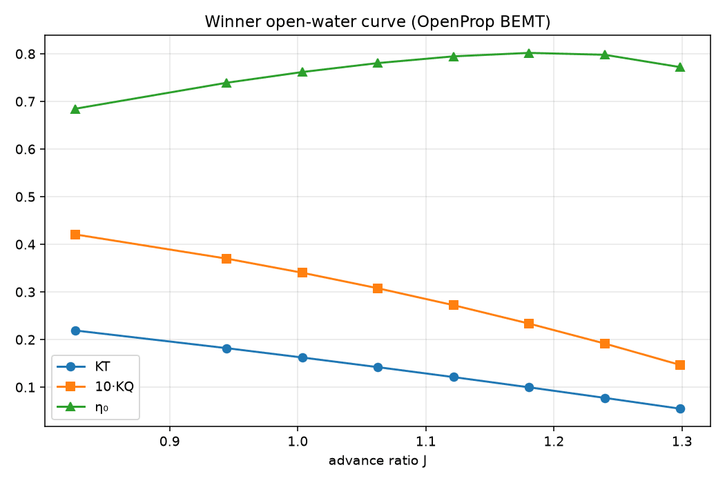 Open-water performance curve plotting thrust coefficient, ten times torque coefficient, and open-water efficiency against advance ratio.