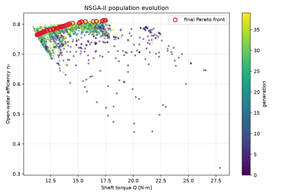 Pareto front from the NSGA-II search plotting open-water efficiency against shaft torque across candidate designs.