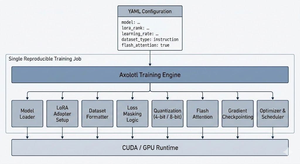 Dataflow in Axolotl
