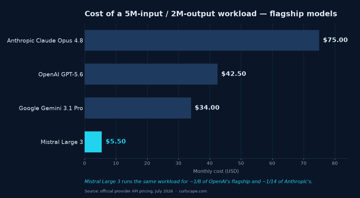 Bar chart: monthly cost of a 5M-input / 2M-output workload — Mistral Large 3 $5.50 vs Google Gemini 3.1 Pro $34, OpenAI GPT-5.6 $42.50, Anthropic Claude Opus 4.8 $75