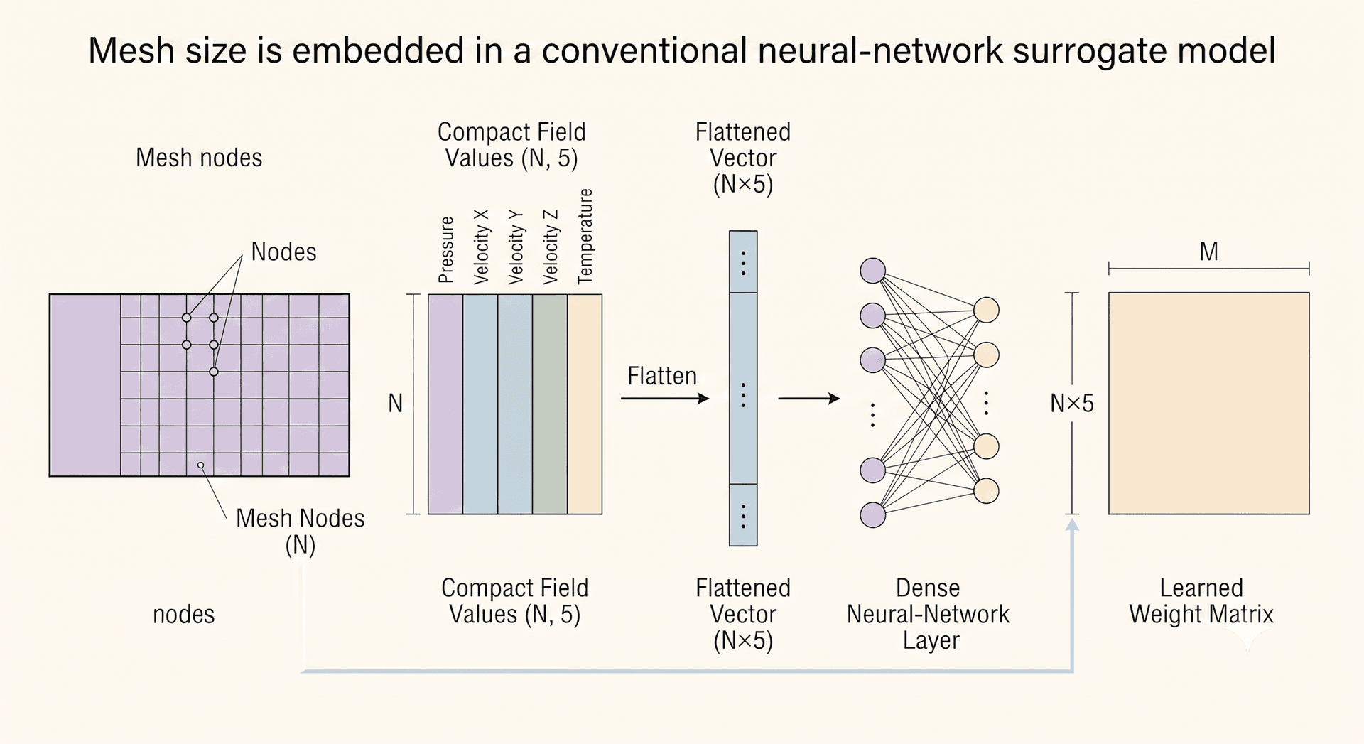 Mesh size embedded in a conventional neural-network surrogate model