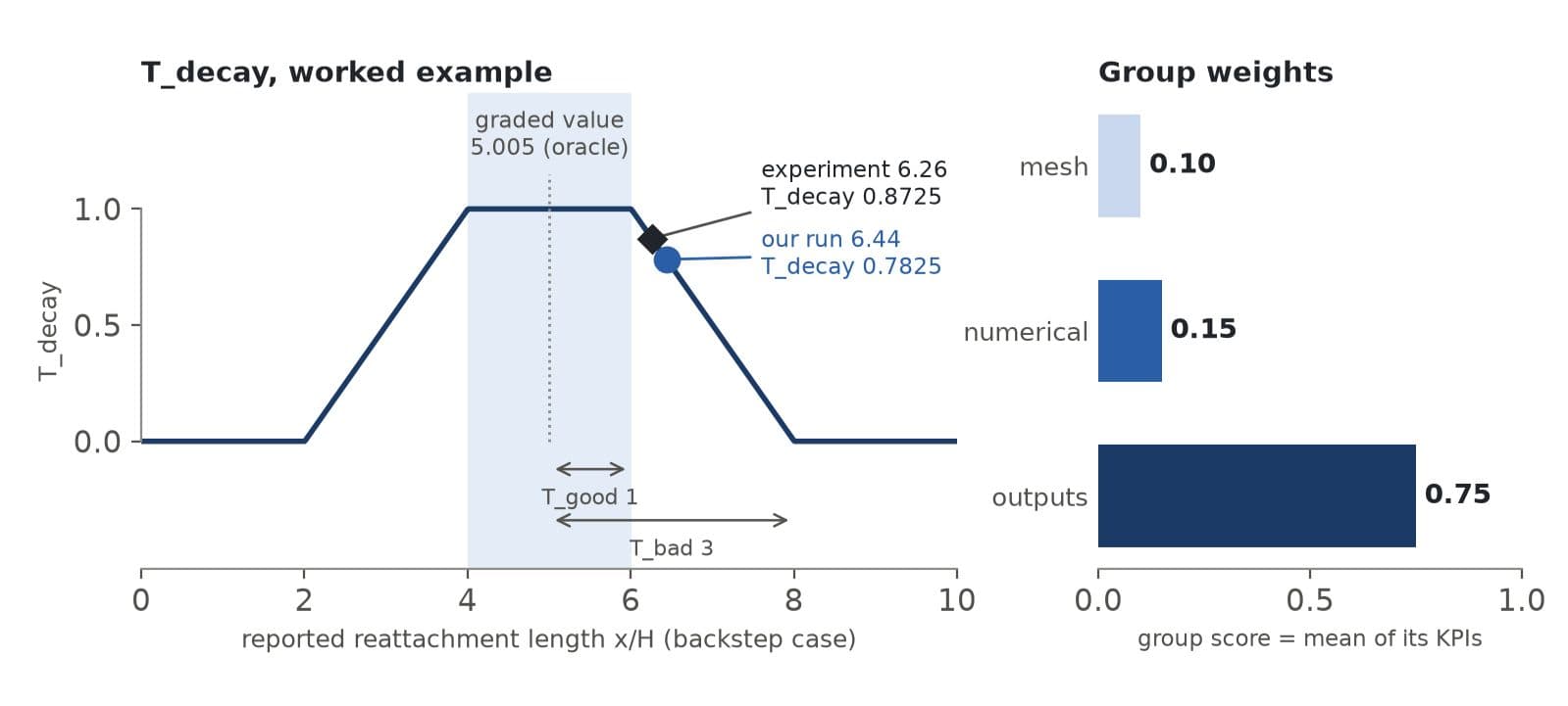 Worked example of HWE-bench scoring, showing how T_decay changes with reattachment length and how KPI groups are weighted in the final score.