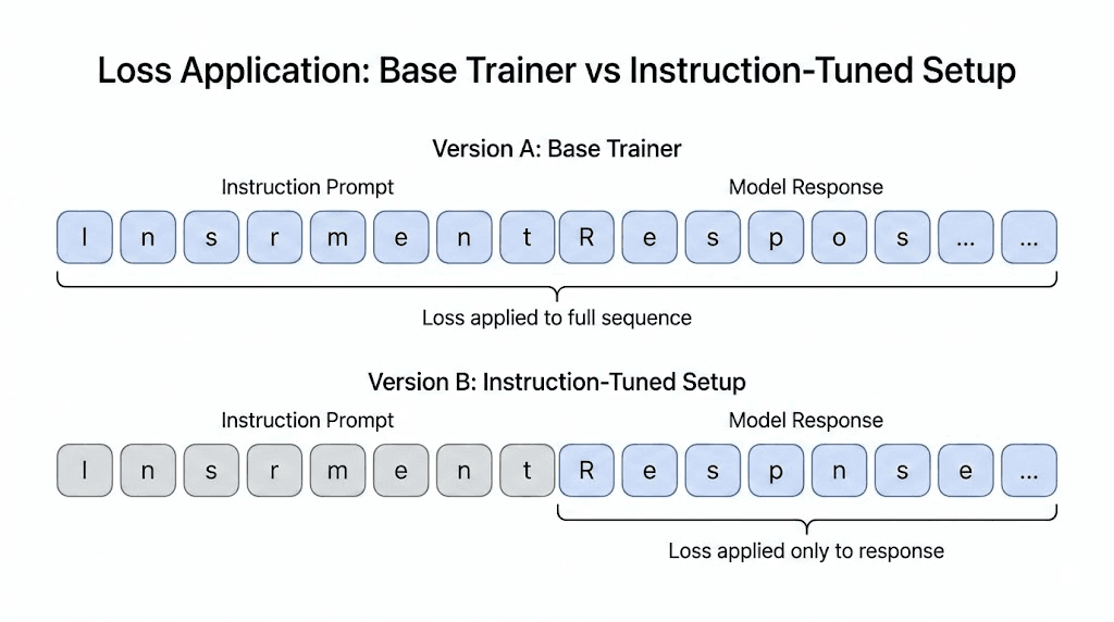 Pictorial description of loss application in both cases: