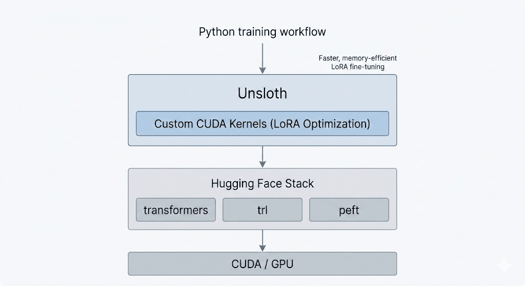 Unsloth's training workflow